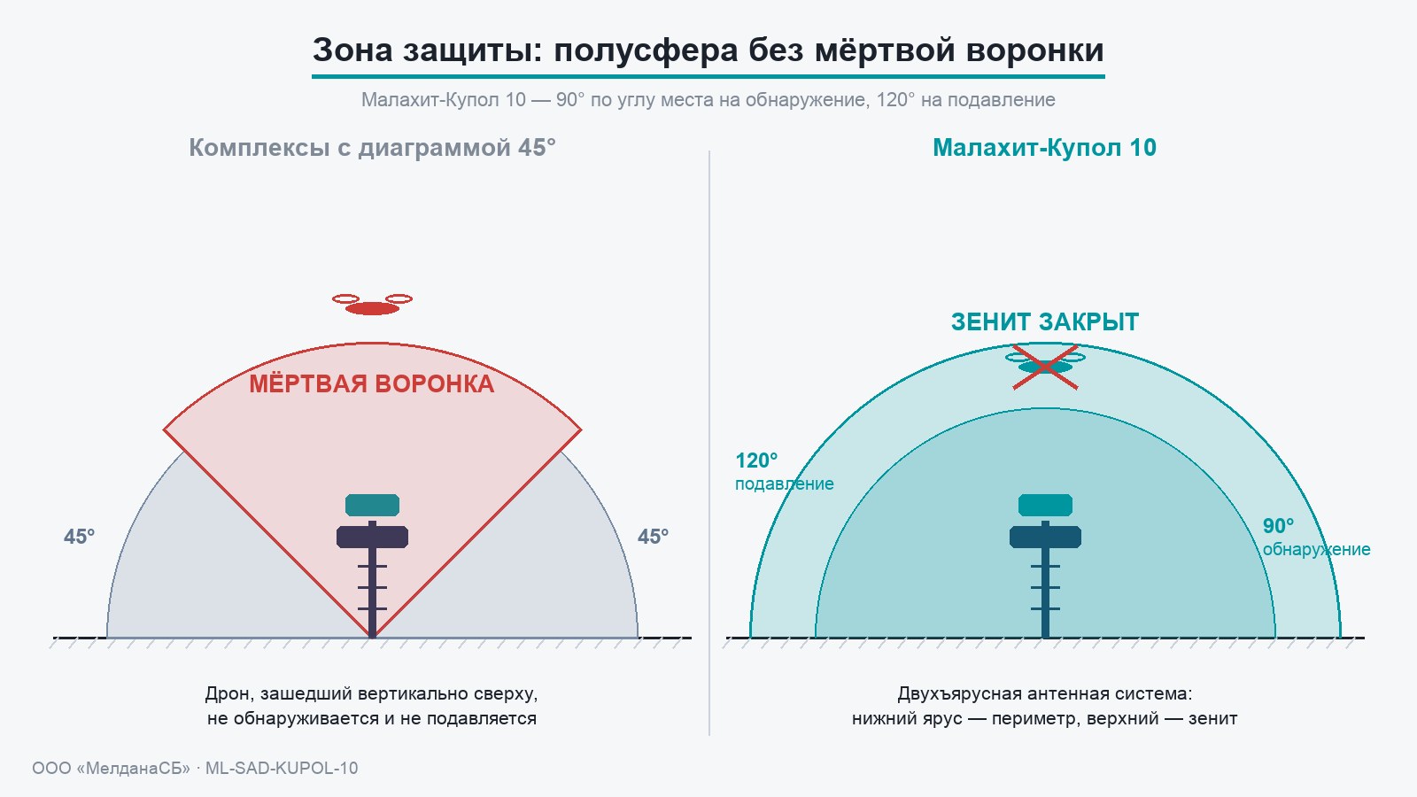 Полусферическая зона защиты Малахит-Купол 10