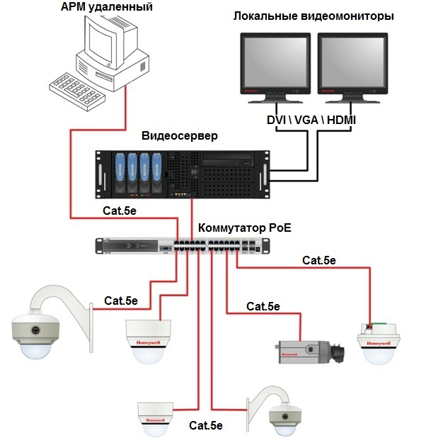 подключение IP видеокамер
