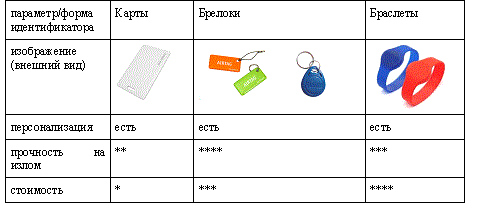 Элементы для СКУД в школе схема